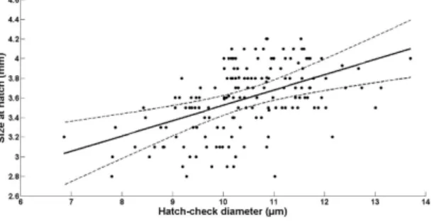 Figure 5.  Relation between sardine larvae age (days post-hatch) and otolith first increment check  diameter ( μ m) for European sardine (Sardina pilchardus) larvae reared in the laboratory under optimal  feeding conditions