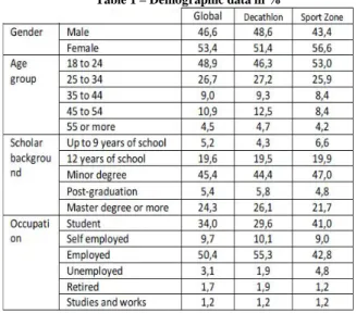 Table 1 – Demographic data in % 