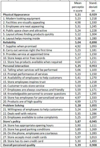 Table 3 – Means and standard deviation for service quality  dimensions, items, and overall perceived quality 