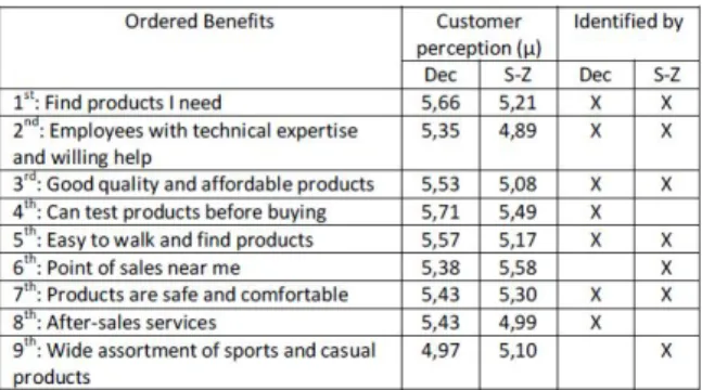 Table 5 – Benefits from service 