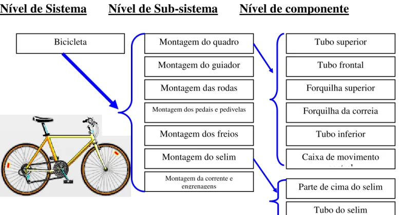 Fig. 9 – Decomposição de um Sistema 