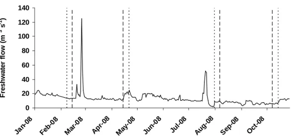 Figure 3.2 – Freshwater flow (m 3  s -1 ) measured at Pulo do Lobo throughout 2008. Dotted (…..) vertical  lines  represent  sampling  on  spring  tides  and  dashed  (-  -  -)  vertical  lines  represent  sampling  dates  during neap tides
