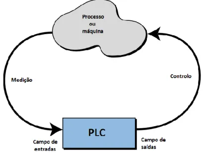 Figura 2.1 - Diagrama da aplicação do PLC a um determinado processo ou máquina [1]. 