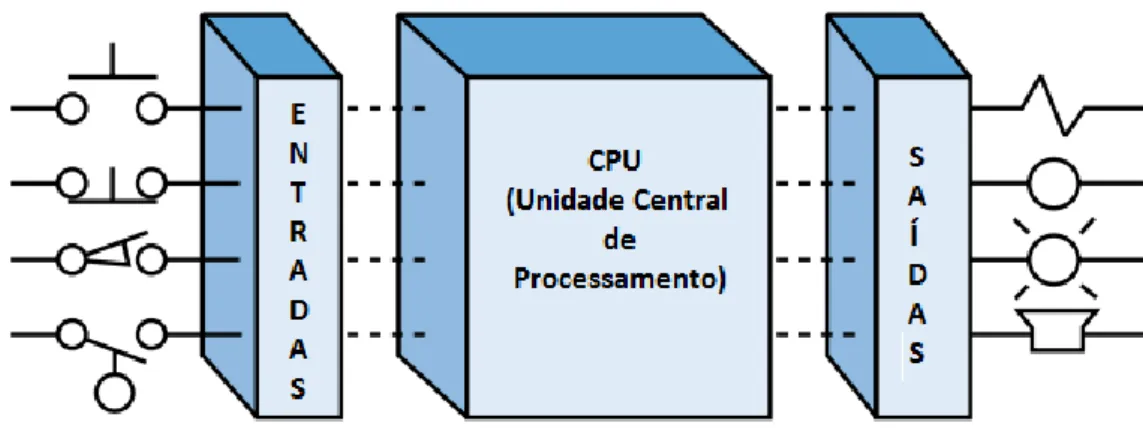 Figura 2.3 - Componentes constituintes da CPU [1]. 