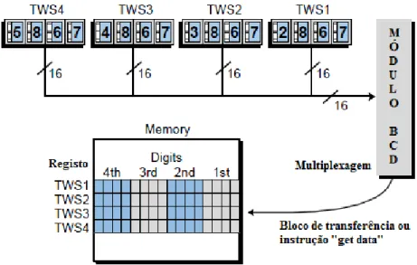 Figura 2.10 - Diagrama exemplificativo da multiplexagem num módulo de entrada BCD [1]
