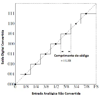 Figura 2.13 - Característica ideal de um conversor A/D com resolução de 3 bits [1]. 