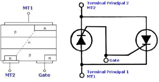 Figura 2.18 - Representação de um triac (esquerda) e a sua simbologia (direita) [20]. 