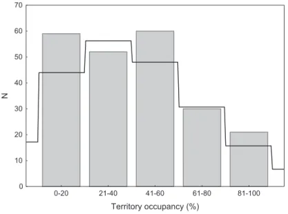 Figure 2 Distribution of territory occupancy by the mute swan. Expected random occupancy (according to the Poisson distribution) is marked with a black line.
