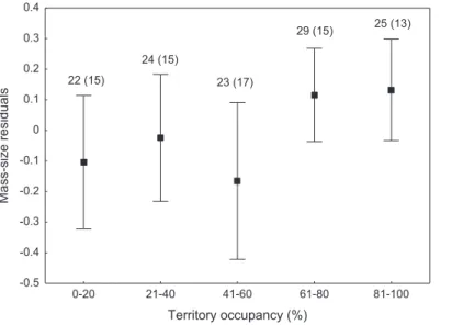 Figure 5 Body condition of adult mute swans (mass-size residuals) nesting in territories of different occupancy