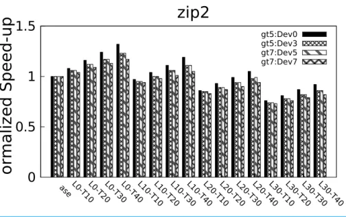 Figure 4 Normalized speed-up of bzip2 benchmark for different L and T configurations.