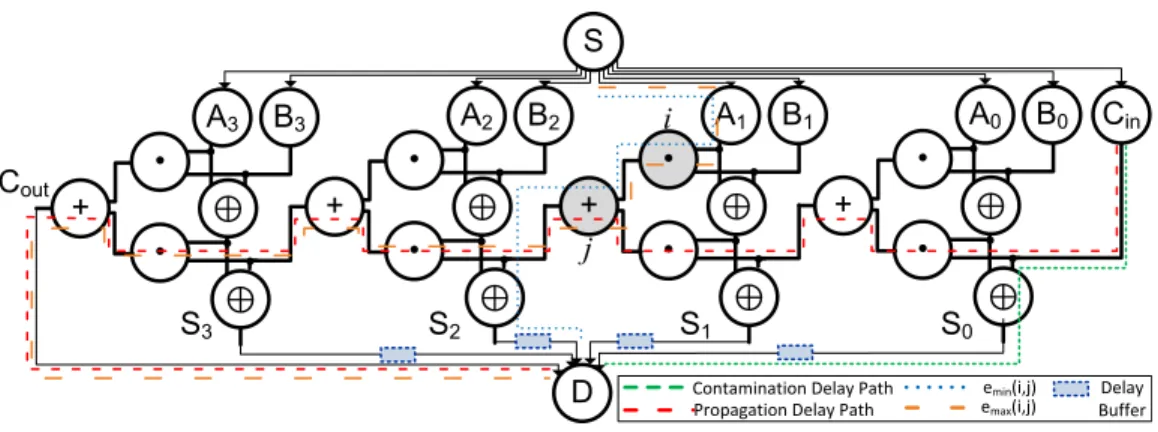 Figure 5 Illustration: network model for 4-bit ripple carry adder, assuming unit interconnect and logic delays.