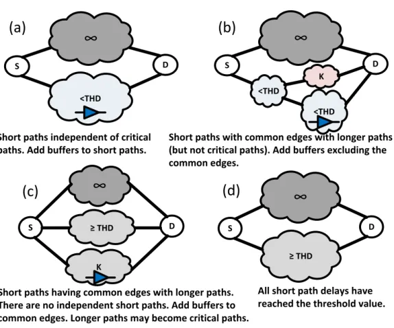 Figure 6 Illustration of four different scenarios finding the cut-set in Min-arc algorithm.