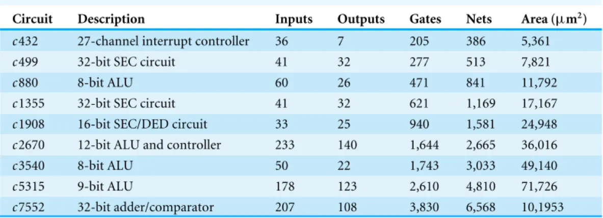 Table 3 Brief description of ISCAS85 benchmarks with netlist details.