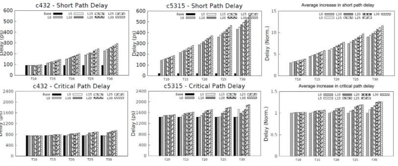 Figure 7 Charts showing increase in contamination (short path) delay and propagation (critical path) delay of circuits.
