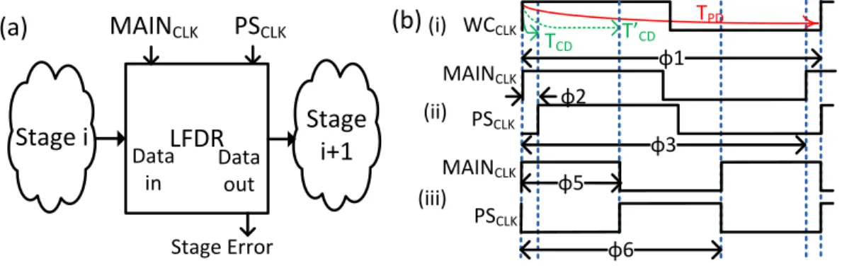 Figure 1 (A) Typical pipeline stage in a reliably overclocked processor (B) Illustration of aggressive MAIN and PS clocks for circuits with different contamination delays.