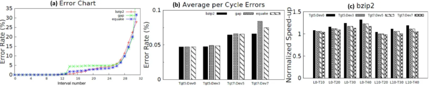 Figure 3 (A) Cumulative error rate at different clock periods for the IVM Alpha processor executing instructions from SPEC 2000 benchmarks (B) Average error rate per clock cycle (C) Normalized speed-up relative to reliably overclocked original unmodified c