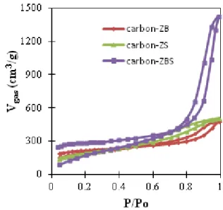Figure  (1):  Adsorption  –   desorption  isotherm  curves  of  the  mesoporous  carbons  synthesized  with  ZS,  ZB, and ZBS activators 