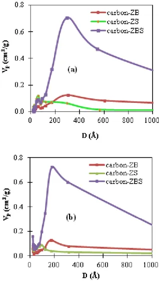 Figure  (2)  shows  that  ZB  creates  higher  V meso  in  the  pore  size  range  >  100  Å  than  ZS