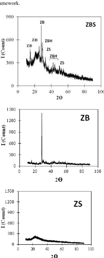 Figure  (6):  Diffractograms  of  ZBS,  ZB,  and  ZS  synthesized at calcination temperature of 450 o C  Some  peaks  of  ZB  and  ZBH  in  diffractogram  of  ZBS indicate that silica component in ZBS system  improves  crystalinity  of  ZB  and  ZBH