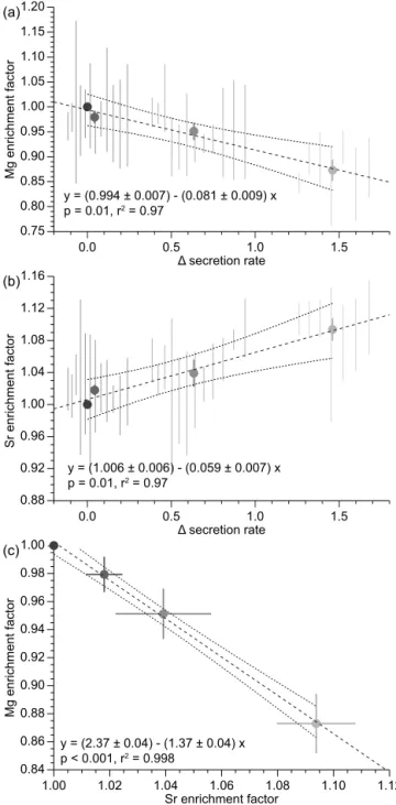 Figure 4. Changes in Mg / Ca and Sr / Ca ratios as a function of precipitation rate. (a) Mg enrichment factor as a function of change in precipitation rate expressed as a relative deviation from the reference precipitation rate of profile 1