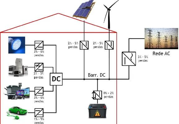 Figura 2 - Sistema de distribuição de energia elétrica numa habitação. Estrutura proposta [1]