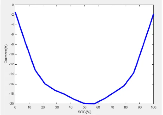 Figura 17 - Evolução da corrente em função do estado de carga  para o descarregamento