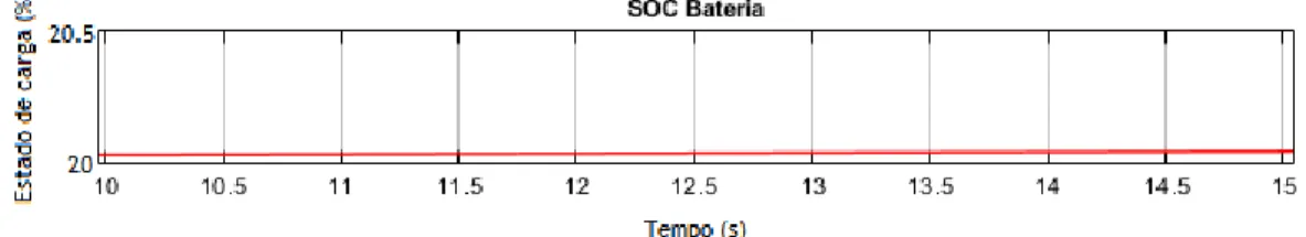 Figura 24 - Estado de carga da Bateria numa janela temporal de 5 segundos. 