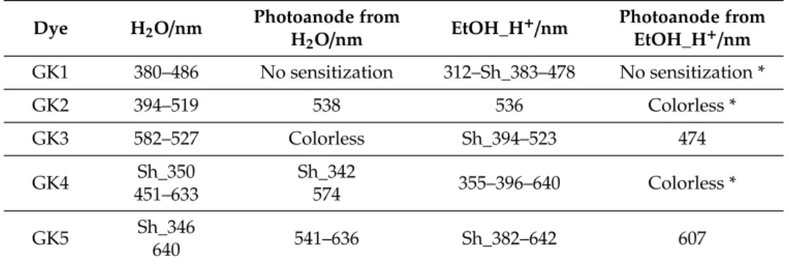 Table 3. Absorption wavelength range of the dyes in water and in acidified ethanol and of their corresponding photoanodes.