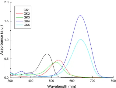 Figure 8. Absorption spectra of the five investigated compounds dissolved in ethanol. 