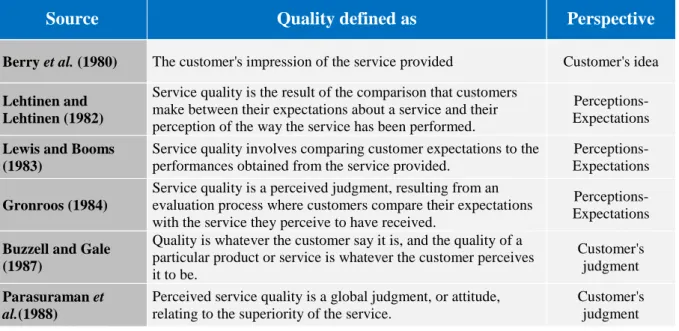 Table 1 – Service quality perspectives 