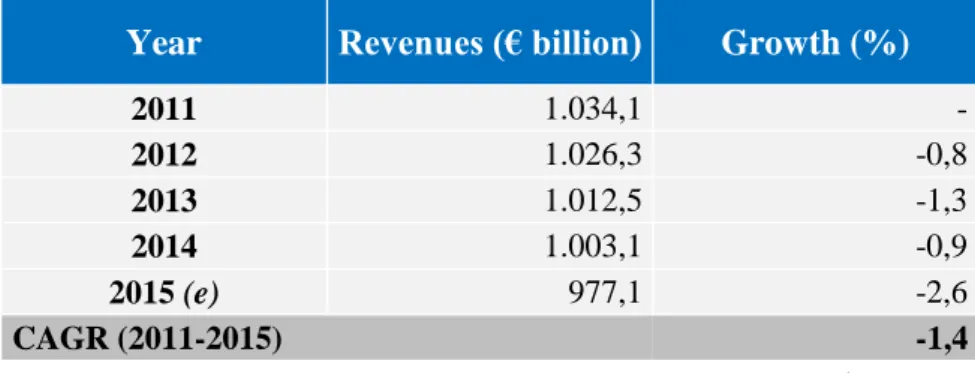 Table 5 – Revenues generated by the global telecommunication services 