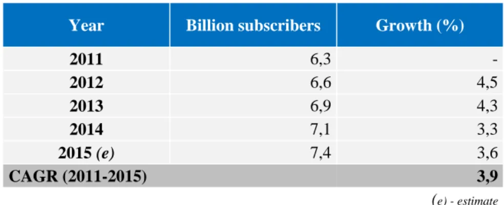 Table 6 – Volume of the global telecommunication services 