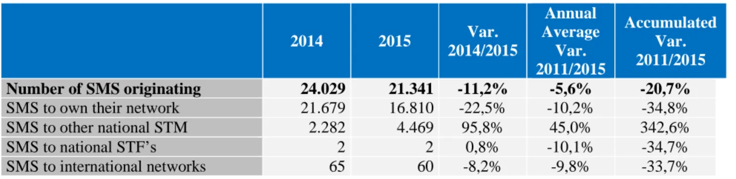 Table 9 – SMS originated on their own network  2014  2015  Var.  2014/2015  Annual  Average Var