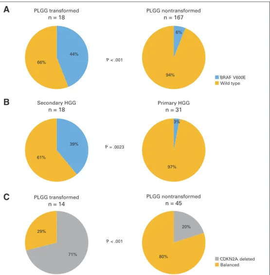 Fig 2. Correlative studies identifying that (A) BRAF V600E is enriched in  pedi-atric low-grade gliomas (PLGGs) that later transform versus PLGGs that do not  trans-form (P ⬍ .001); (B) BRAF V600E  distin-guishes secondary from primary high-grade gliomas (