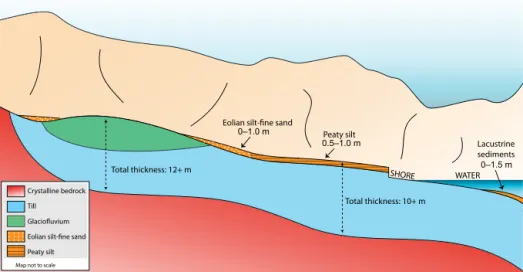 Figure 6. Schematic model and presentation of the sediment thickness from the lake (right) towards higher elevations (left) in a cross section through the valley