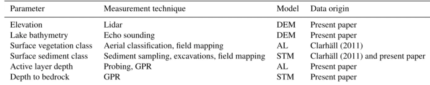 Table 1. List of equipment and in which resulting model the data are used. DEM: digital elevation model; AL: active layer model; STM: