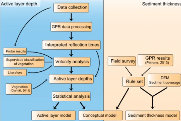 Figure 2. General work flow leading up to the completed models covering both active layer thickness and regolith thickness.