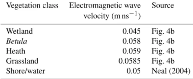 Table 2. Summary of the results from the velocity analysis in Fig. 4.