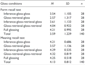Table 2 shows the descriptive statistics of the five groups in  their vocabulary form and meaning recall posttests.