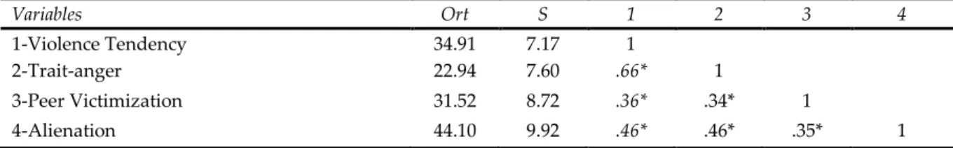 Table 1. Correlations between trait-anger, alienation, peer victimization and violence tendency,  means and standard deviations  