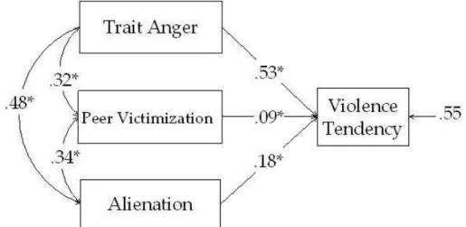 Figure 1. Standardized path coefficients between trait-anger, peer victimization and  alienation and violence tendency  