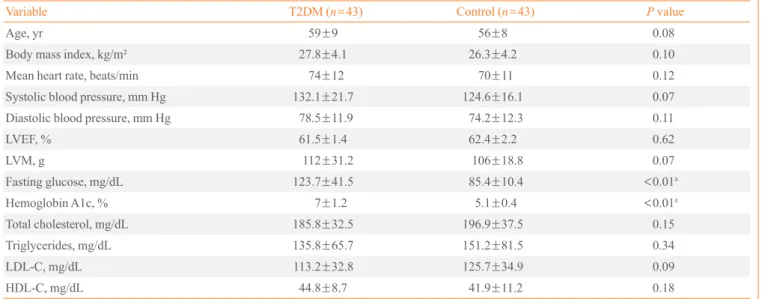 Table 1. Clinical Characteristics of the Study Population 