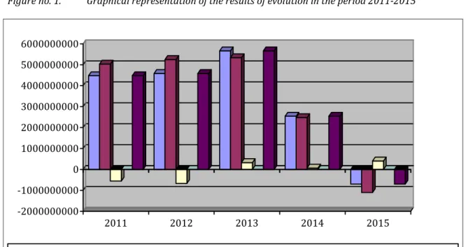Figure no. 1.           Graphical representation of the results of evolution in the period 2011-2015              