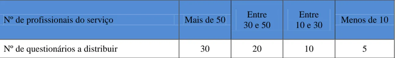 Tabela 2 – Critério de distribuição dos questionários no CHLC 