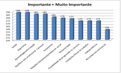 Gráfico 21 – Dimensões da qualidade do trabalho mais valorizadas pelos inquiridos que não declaram  ter sido vítimas de comportamentos negativos no local de trabalho 