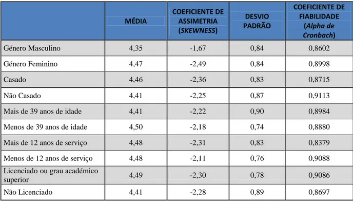 Tabela 3 – Valores das medidas de tendência central e de dispersão segundo as características gerais da amostra 