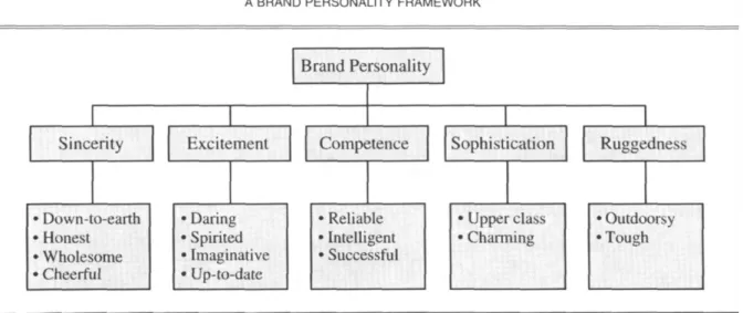 Figure 2.1 – A brand personality framework 