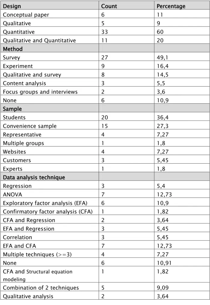 Table 2.1 – The resulting table of articles on brand personality characteristics 