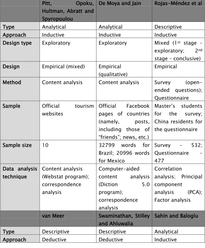 Table 2.2 – Results of the review of articles on brand personality of  destinations 