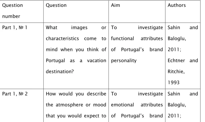 Table 3.1 – Aims and design of the questionnaire  Question 